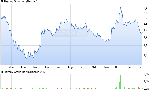 Playboy Group Aktie Chart