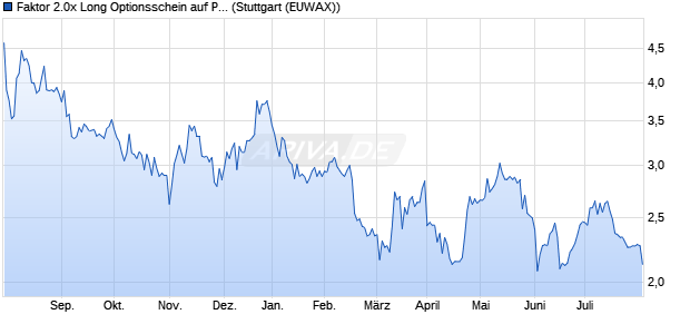 Faktor 2.0x Long Optionsschein auf PSI [Morgan Stan. (WKN: MA5AF8) Chart