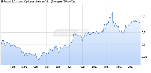 Faktor 2.0x Long Optionsschein auf Standard Lithium. (WKN: MA5ADH) Chart