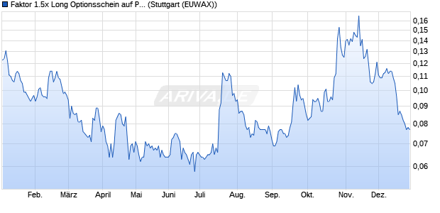 Faktor 1.5x Long Optionsschein auf Powercell Swede. (WKN: MA5AMD) Chart