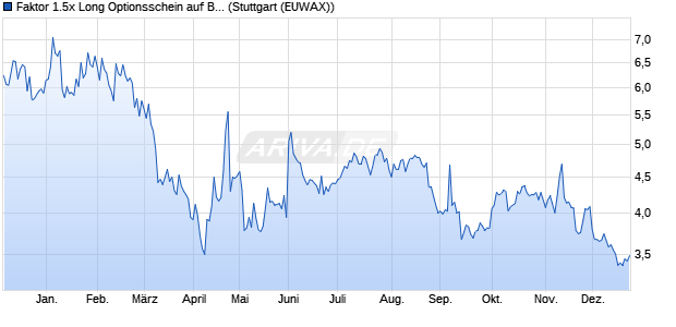 Faktor 1.5x Long Optionsschein auf BioNTech ADR [. (WKN: MA5AM5) Chart