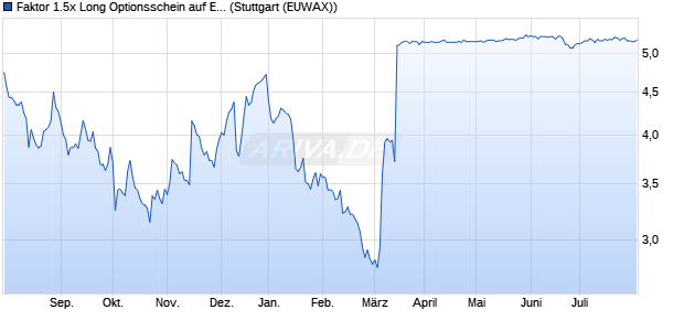 Faktor 1.5x Long Optionsschein auf Encavis [Morgan . (WKN: MA5AMB) Chart