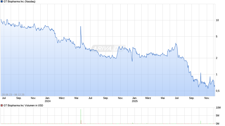 GT Biopharma Chart