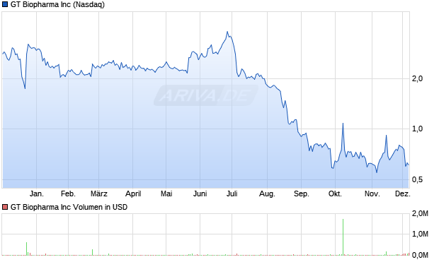 GT Biopharma Aktie Chart