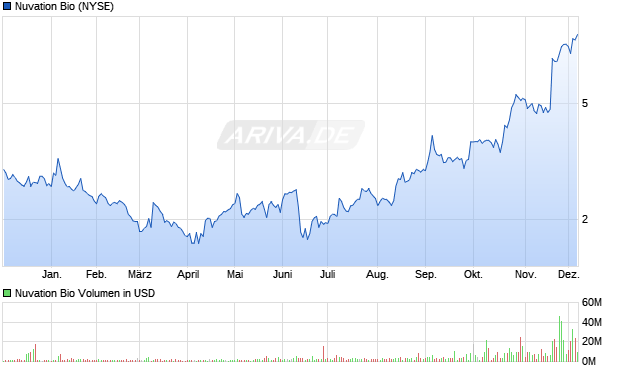 Nuvation Bio Aktie Chart