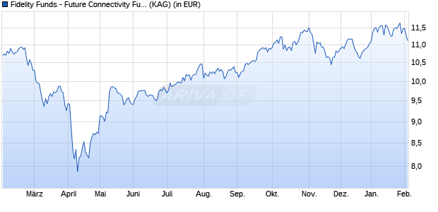 Performance des Fidelity Funds - Future Connectivity Fund A-EUR (ISIN LU2296467967)