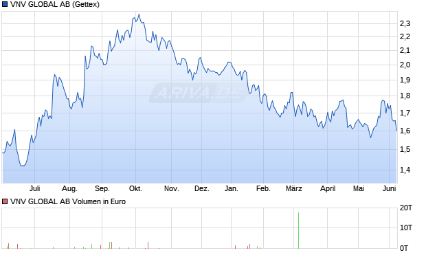 VNV GLOBAL Aktie Chart
