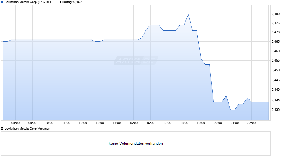 Leviathan Metals Chart