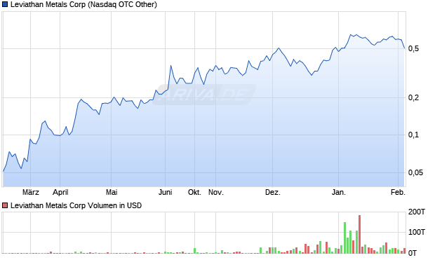 Leviathan Metals Aktie Chart