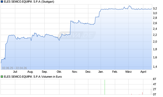 ELES SEMICO.EQUIPM. Aktie Chart