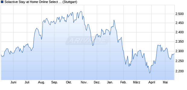 Solactive Stay at Home Online Select Series 2 12% V. Chart