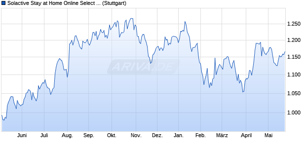 Solactive Stay at Home Online Select Equity Series 2 I. Chart