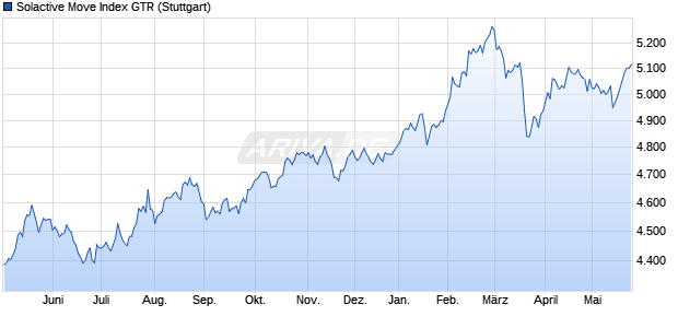 Solactive Move Index GTR Chart