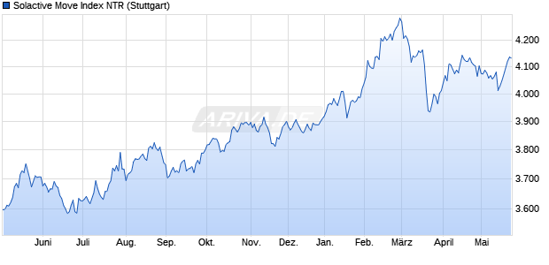 Solactive Move Index NTR Chart
