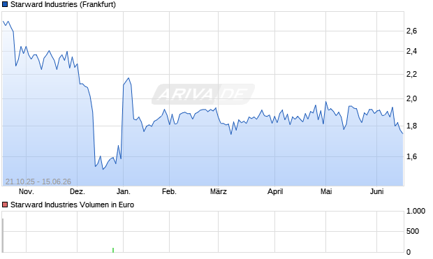 Starward Industries Aktie Chart