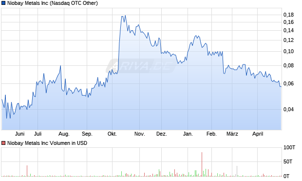 Niobay Metals Aktie Chart