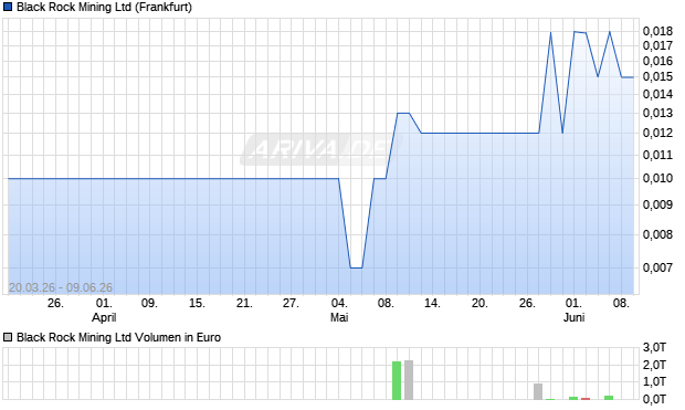 Black Rock Mining Aktie Chart