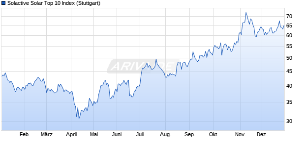 SoIactive Solar Top 10 Index Chart