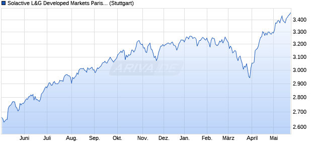 Solactive L&G Developed Markets Paris-aligned ESG . Chart