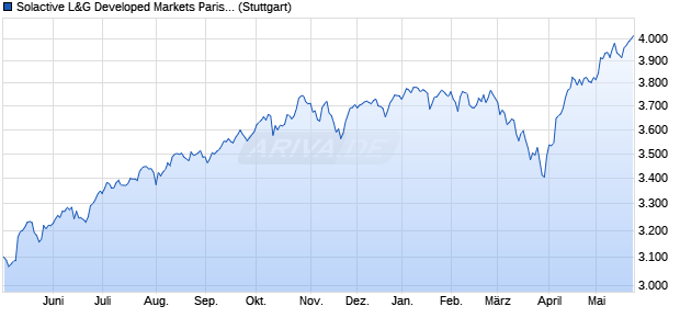 Solactive L&G Developed Markets Paris-aligned ESG . Chart