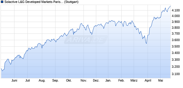 Solactive L&G Developed Markets Paris-aligned ESG . Chart