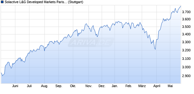 Solactive L&G Developed Markets Paris-aligned ESG . Chart