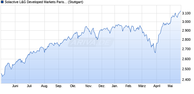 Solactive L&G Developed Markets Paris-aligned ESG . Chart