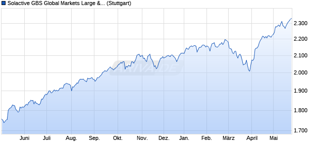 Solactive GBS Global Markets Large & Mid Cap PR G. Chart