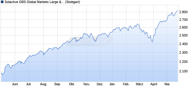 Solactive GBS Global Markets Large & Mid Cap GTR . Chart