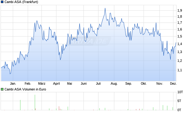 Cambi Aktie Chart
