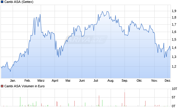 Cambi Aktie Chart