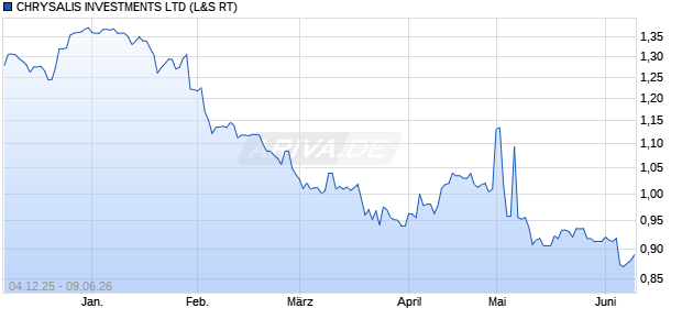 CHRYSALIS INVESTMENTS Aktie Chart