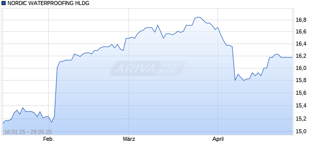 NORDIC WATERPROOFING HLDG Chart