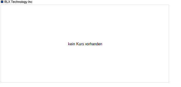 RLX Technology Inc Chart