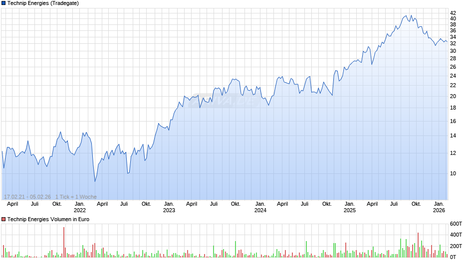 Technip Energies Chart