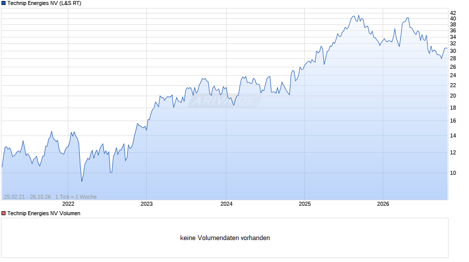 Technip Energies Chart