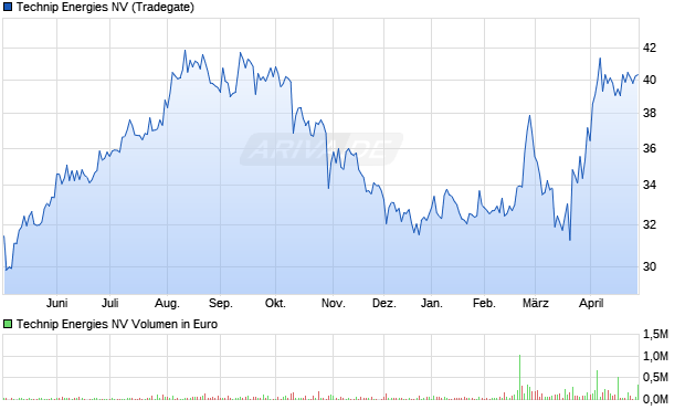 Technip Energies Aktie Chart