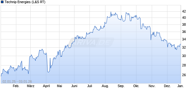 Technip Energies Aktie Chart