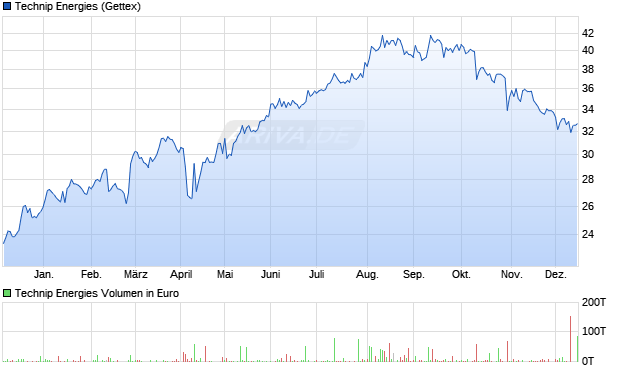 Technip Energies Aktie Chart