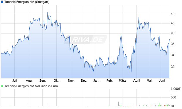Technip Energies Aktie Chart