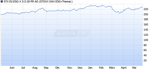 STX EU.ESG-X S.D.30 PR AD Chart