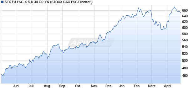 STX EU.ESG-X S.D.30 GR YN Chart