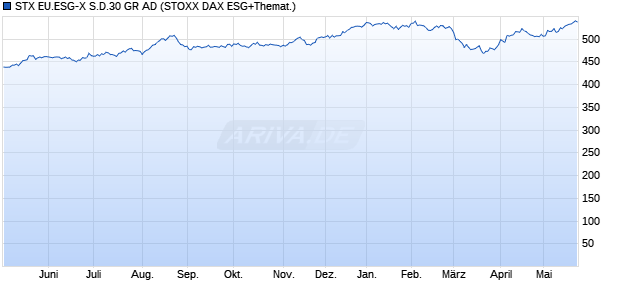 STX EU.ESG-X S.D.30 GR AD Chart