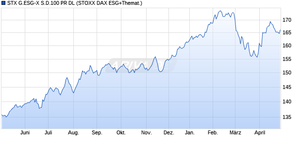 STX G.ESG-X S.D.100 PR DL Chart