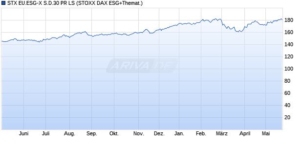 STX EU.ESG-X S.D.30 PR LS Chart