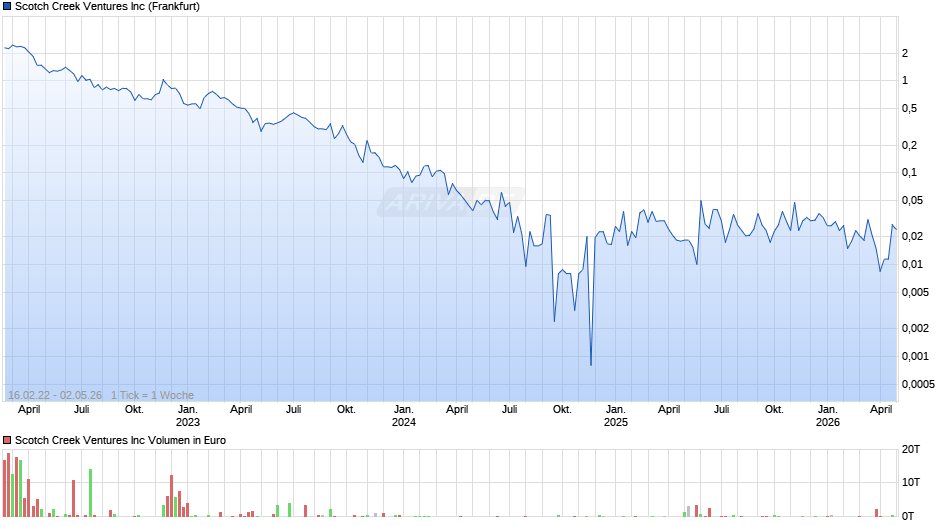 Scotch Creek Ventures Chart