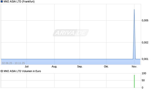 MM2 ASIA Aktie Chart