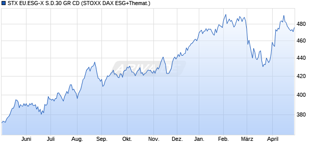 STX EU.ESG-X S.D.30 GR CD Chart