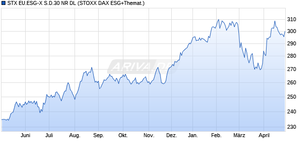 STX EU.ESG-X S.D.30 NR DL Chart