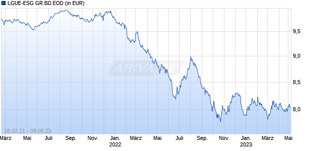 LGUE-ESG GR.BD EOD Chart